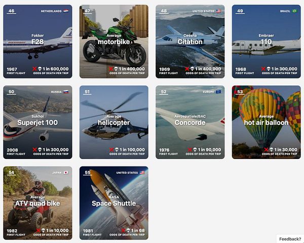 A grid displaying various aircraft and vehicles ranked by their odds of fatality per trip.