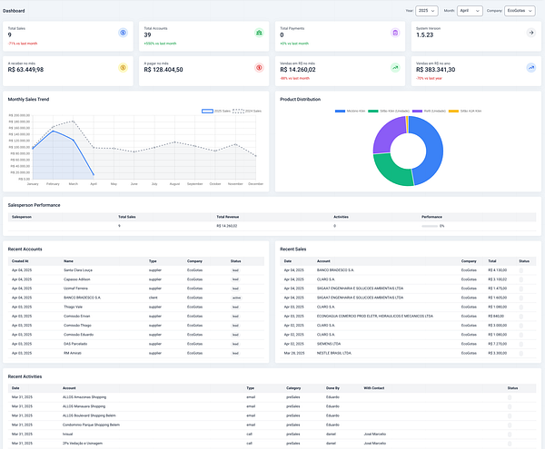 The image displays a comprehensive dashboard for sales and account management.