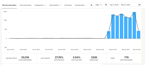The image displays a graph tracking net new subscribers over a specified date range, along with key email marketing metrics.