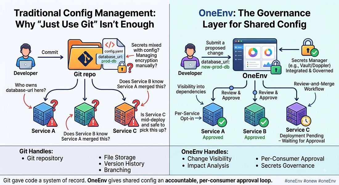 OneEnv