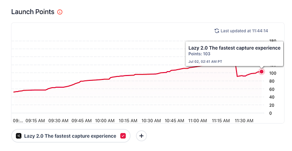 The image displays a graph showing the launch points for 'Lazy 2.0', which has reached 103 points on Product Hunt.
