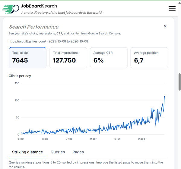 JobBoardSearch website showing a Search Performance report with metrics and a graph of clicks per day from October 2025 to October 2026 for the site aibuiltgames.com.