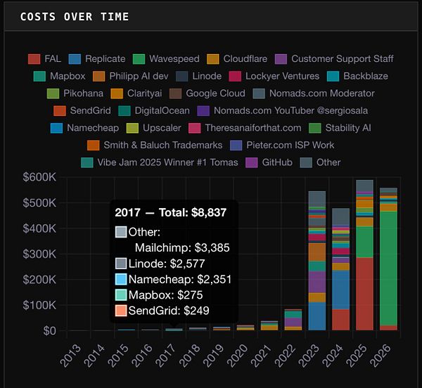 Spreadsheet detailing Mailchimp spending estimates from 2014 to 2017.