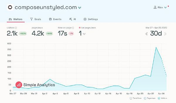 The image displays a traffic analytics dashboard for a website over a 30-day period.