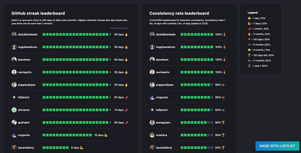 The image displays two leaderboards for GitHub streaks and consistency rates among users participating in a coding challenge.