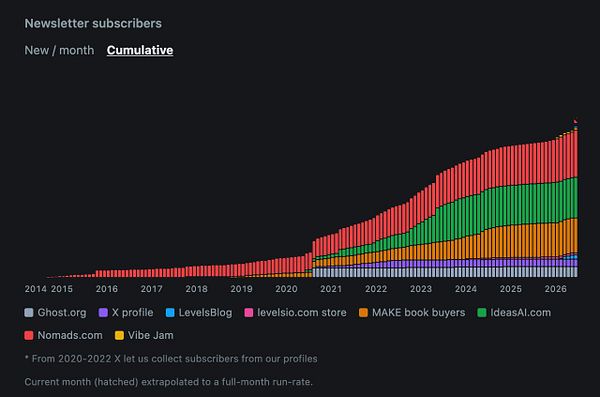 A social media or blogging dashboard with various statistics and options related to subscriber counts and strategy planning.