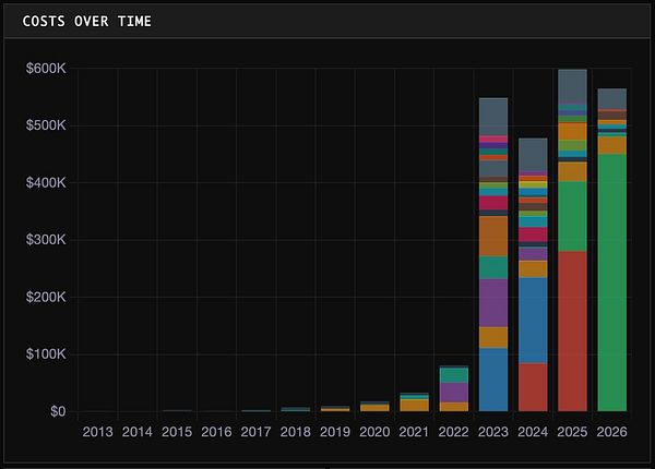 Bar chart displaying monthly profit margin percentages and cost metrics for the year 2022.
