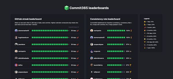 The image displays the Commit365 leaderboards for GitHub streaks and consistency rates.