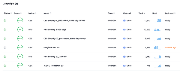 The image displays a table of campaign metrics in an admin UI.