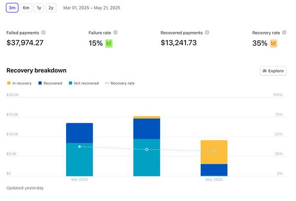 The image displays a financial recovery report showing an increase in recovery rate from 27.5% to 35% over a 27-day period.