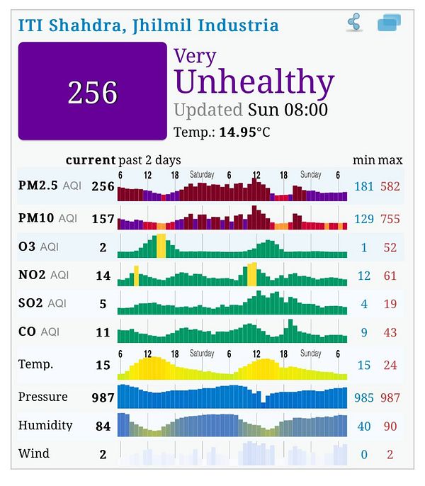 The image displays an air quality index report for ITI Shahdra, Jhilmil Industrial area.