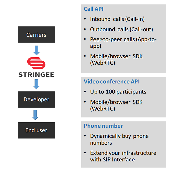 Stringee SDK