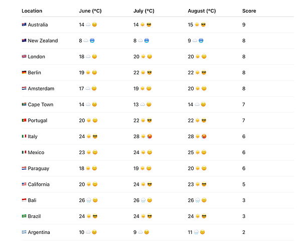 A table comparing weather conditions and scores for various travel destinations.