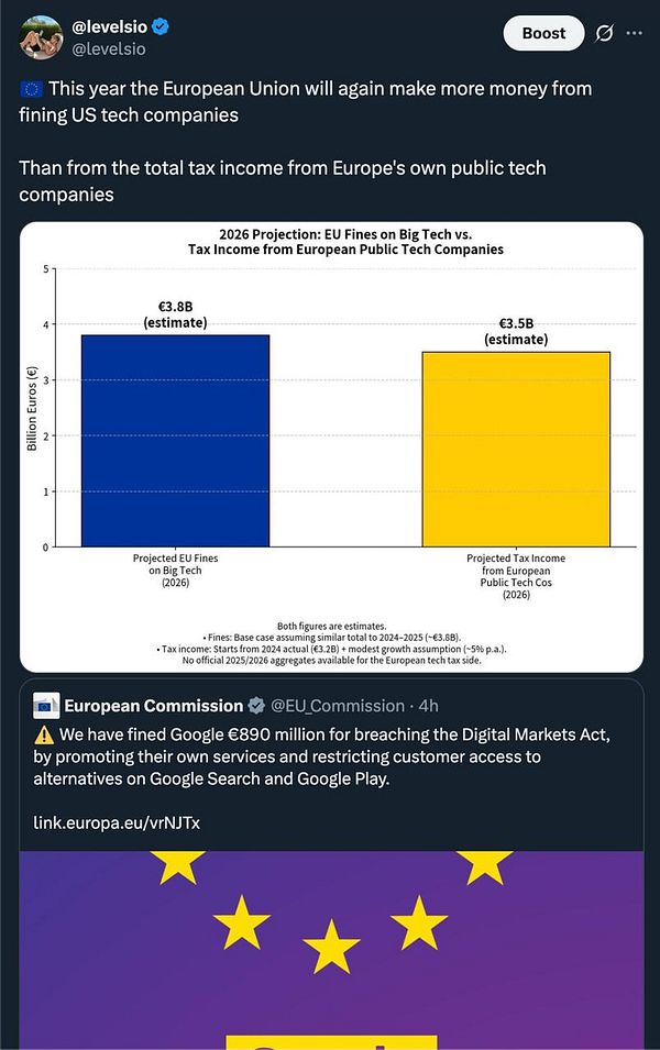 A detailed infographic comparing EU tax revenues from US tech companies' fines to those from EU tech companies' tax contributions in 2023.