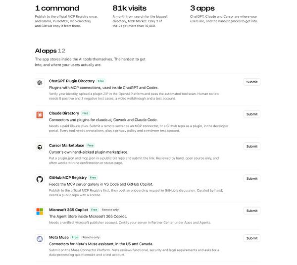 A webpage listing details for submitting MCPs to various AI app directories with submission buttons for each.