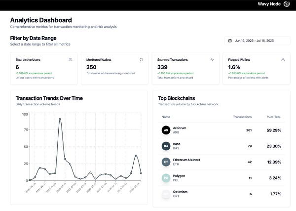 The image displays an analytics dashboard for transaction monitoring and risk analysis related to Wavy Node.