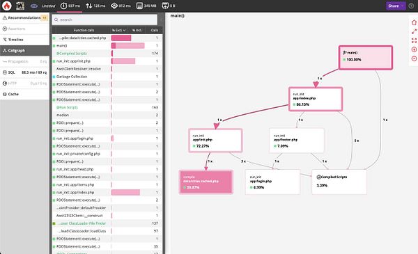 The image displays a performance analysis of a PHP application using Blackfire, highlighting function calls and their execution percentages.
