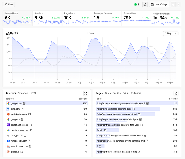 A screenshot of Google Analytics showing website performance metrics including users, sessions, bounce rate, and session duration over a set date range.