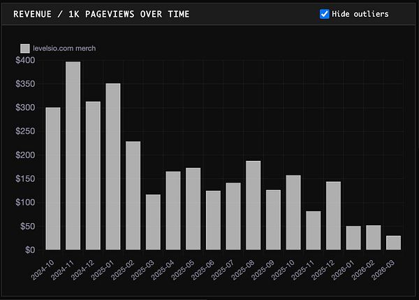 Screenshot of a Merch dashboard displaying product views, dollars per view, and pricing details in a table format.