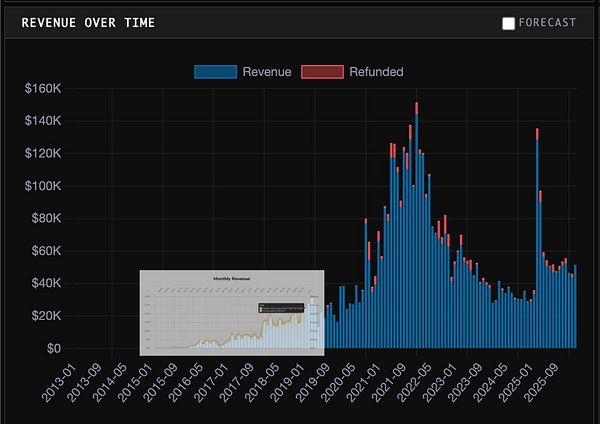 Spreadsheet displaying financial data with columns for source, amount, category, and a specific remoteok revenue entry.