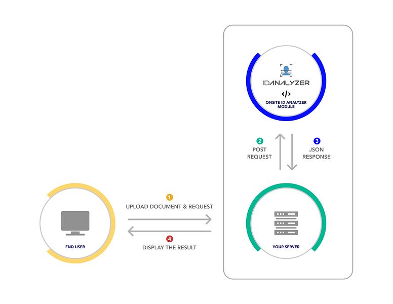 ID Analyzer