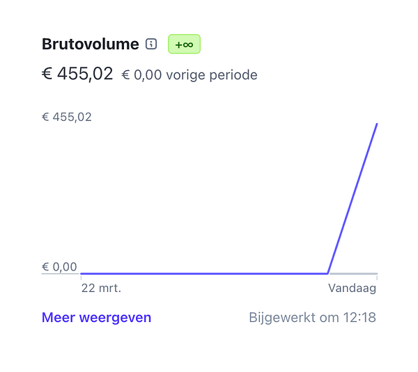 The image displays a financial dashboard showing the gross volume for a specific period.