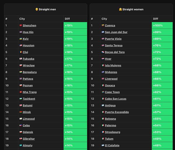 Two side-by-side tables listing cities where straight men and straight women travel more, with percentage differences.