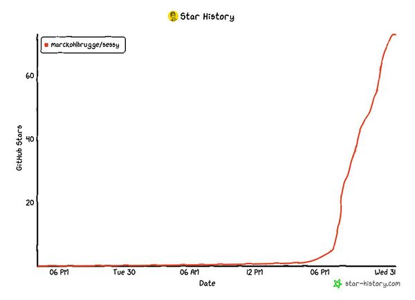 A line graph depicting the star history of a GitHub repository over a specified time period.