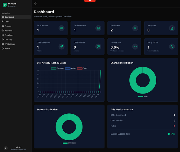 The image displays a dashboard interface for an OTP (One-Time Password) authentication system.