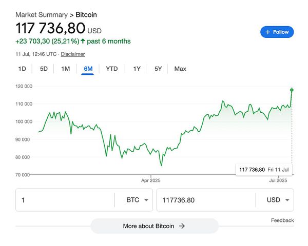 The image displays a market summary chart for Bitcoin's price over the past six months.