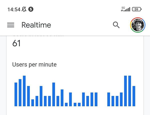 The image displays a real-time analytics dashboard showing user activity on a website.
