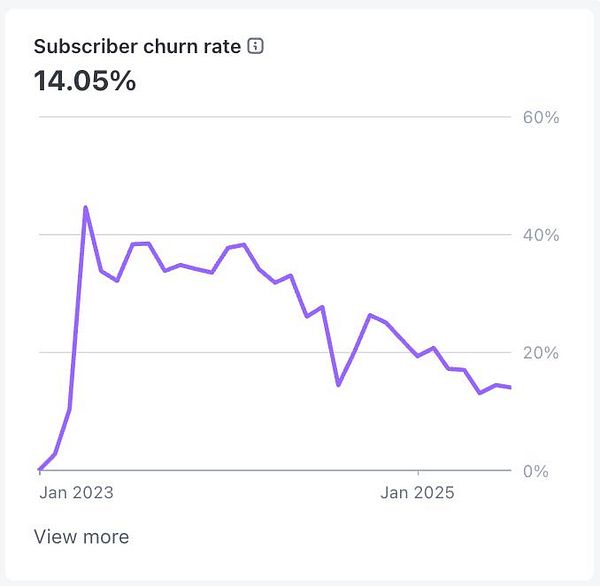 The image displays a line graph illustrating the subscriber churn rate over time.