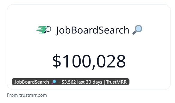 The image displays the total Stripe payments received by JobBoardSearch, which has surpassed $100,000.