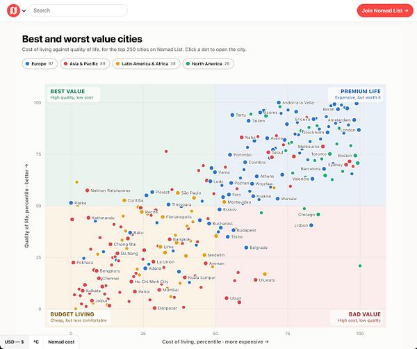 An infographic compares the best and worst value cities for nomads worldwide in 2024, showing metrics like monthly cost and temperature.