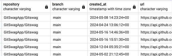 A table displaying data related to Git repository synchronization.