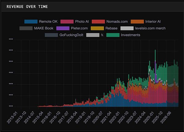 Line chart comparing actual revenue with Holt-Winters forecasted revenue from May 2022 through March 2025.