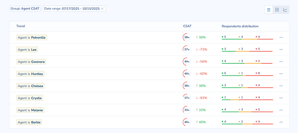 The image displays a table of customer satisfaction (CSAT) trends for various agents over a specified date range.
