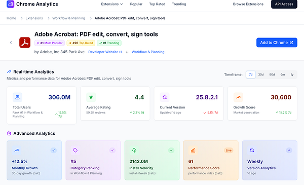The image displays analytics data for the Adobe Acrobat Chrome extension.