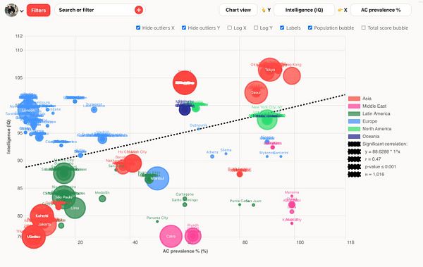 A scatter plot illustrating the correlation between air conditioning prevalence and intelligence across various global cities.