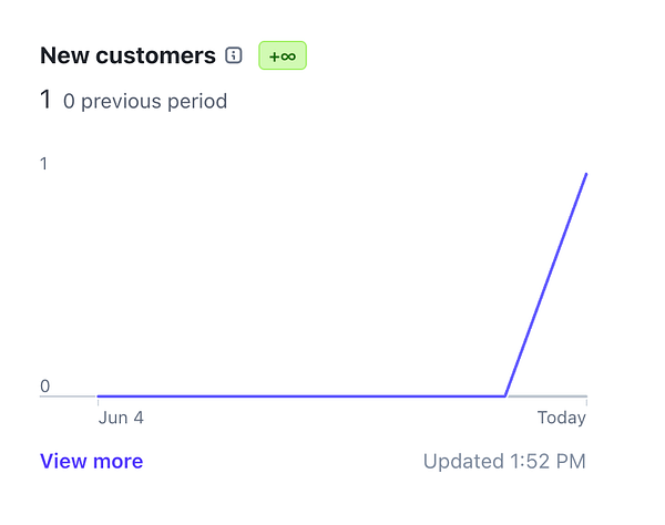 A graph displaying new customer acquisition data over time.