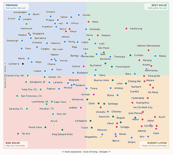 Bar chart comparing cities based on 'best value' scores with city names on vertical axis and numeric values on the horizontal axis reversed.