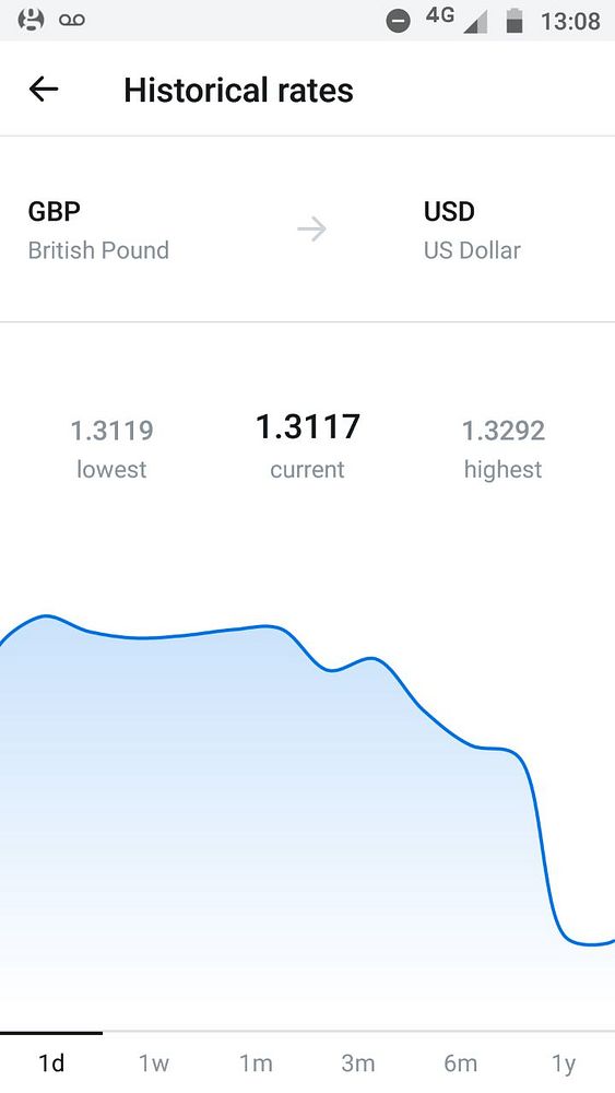 The image displays an exchange rate graph for GBP to USD with historical rate details.