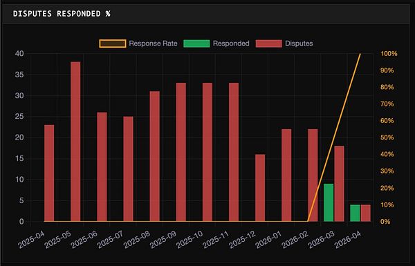 Screenshot of a dashboard displaying Dispute Response Rate metrics, showing a 100% response rate with automated evidence.