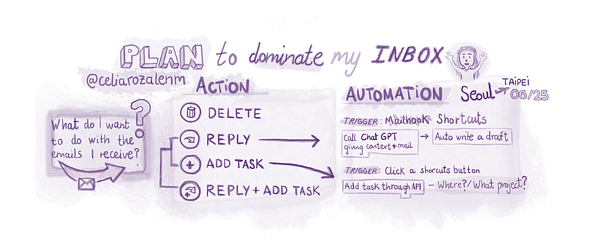 A visual plan outlining strategies to manage email effectively.