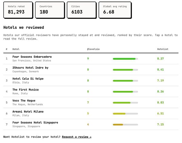 Screenshot of a hotel management interface with hotel details and a highlighted 'Request for review' button.