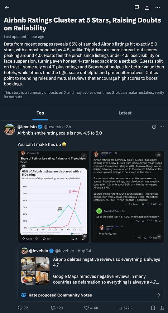 Screenshot of a social media post discussing Airbnb's highly clustered 5-star ratings and their implications for reliability, featuring tweets with charts and commentary.
