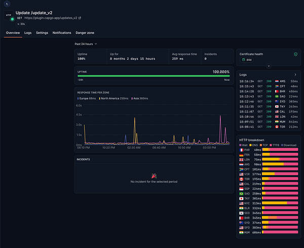 The image displays a performance dashboard for an API endpoint, showcasing response times and uptime statistics over the past 24 hours.