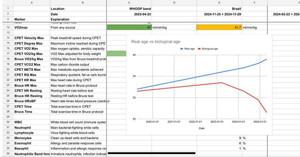 The image displays a spreadsheet containing health metrics and a chart comparing real age to biological age.