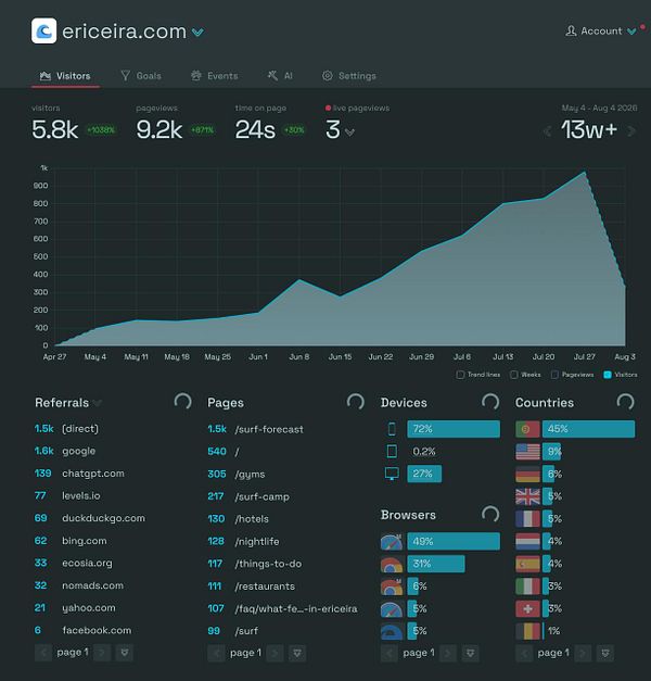 Screenshot of ericeira.com homepage featuring a desktop and mobile view of the website showing event and surfing imagery.
