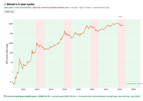 Detailed BTC 4-year cycles chart showing Bitcoin price trends and halving events from 2012 to 2024.